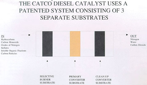 Diesel Catalytic Converters